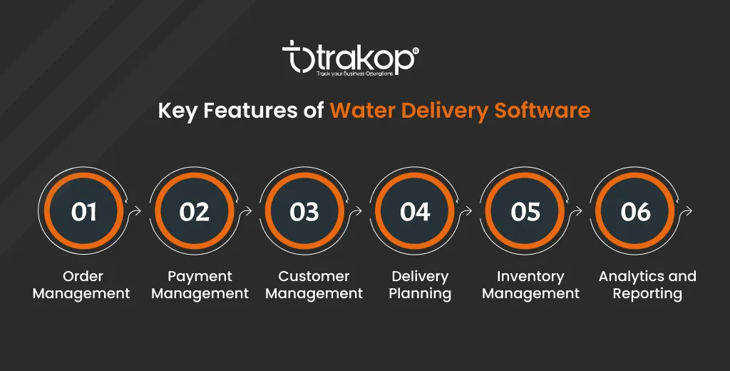 ravi garg, trakop, features, water delivery software, order management, payment management, delivery planning, inventory management, analytics, reporting