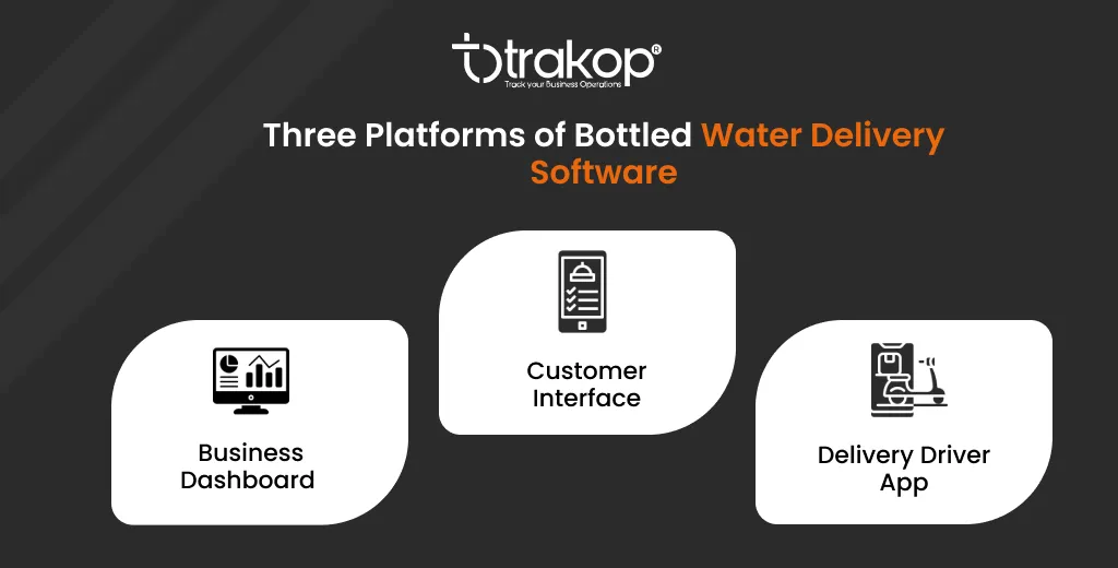 ravi garg, trakop, platforms, bottles water delivery software, business dashboard, customer interface, delivery driver app