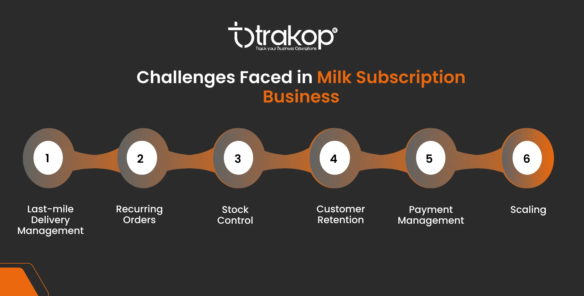 ravi garg, trakop,challenges, milk subscription app, last-mile delivery management, recurring orders, stock control, customer retention, payment management, scaling