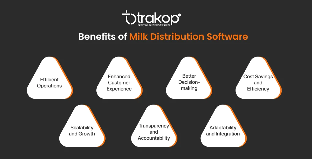 ravi garg, trakop, benefits, milk distributiobn software, efficient operations, customer experience, scalability and growth, transparency, accountability, adaptability, integration