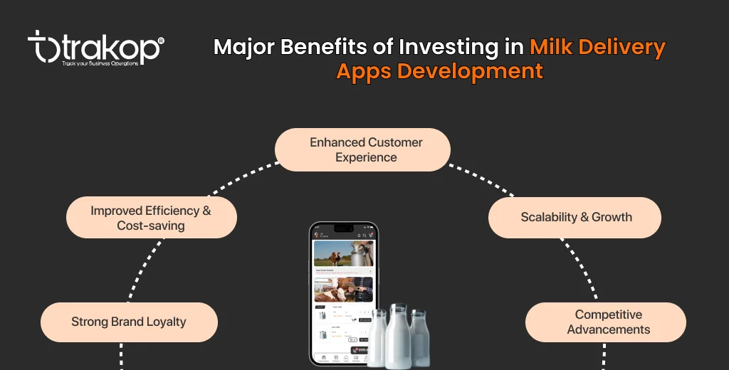 ravi garg, benefits, milk delivery app development, customer experience, efficiency, cost-saving, scalability, growth, brand loyalty, competitive edge.