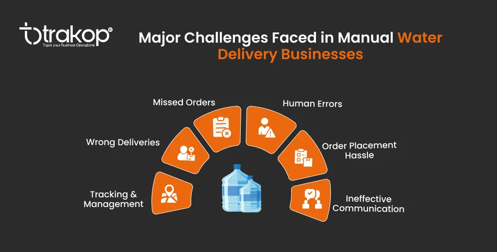 ravi garg, trakop, challenges, manual water delivery business, missed orders, human errors, wrong deliveries, order placement, tracking and management