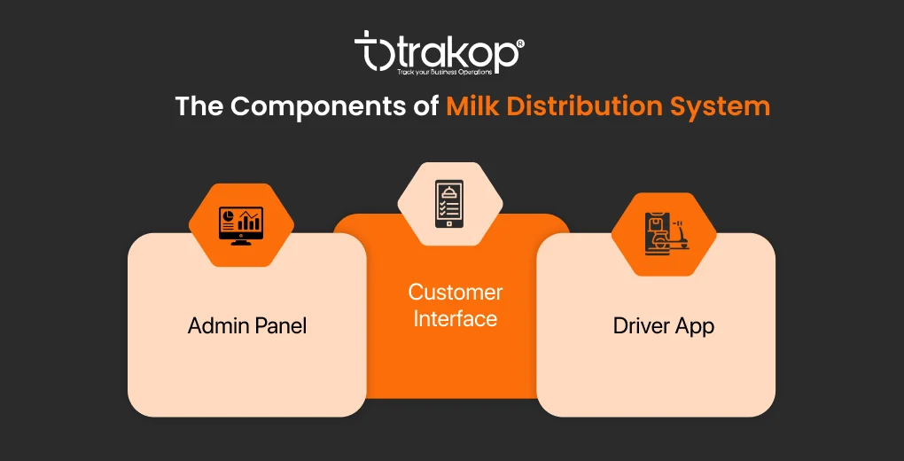 ravi garg, trakop, components, milk distribution software, admin panel, customer interface, driver app