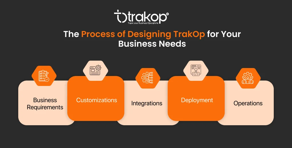 ravi garg, trakop,designing process, business requirements, customization, integrtions, deployment, operations