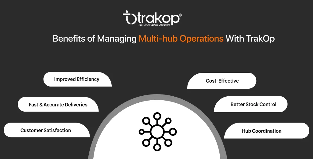 ravi garg, trakop, benefits, efficiency, cost-effective, fast and accurate deliveries, stock control, customer satisfaction, hub coordination