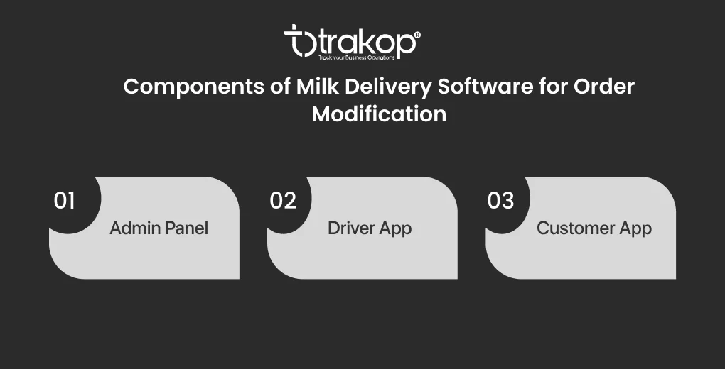 ravi garg, trakop, components, milk delivery software, order modifications, admin panel, driver app, customer app