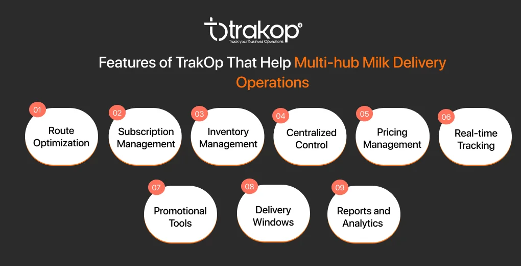 ravi garg, trakop, features, trakop, multi-hub milk delivery operations, route optimization, subscription management, inventory management, centralized control, pricing management, real-time tracking, promotional tools, delivery window, reports and analytics