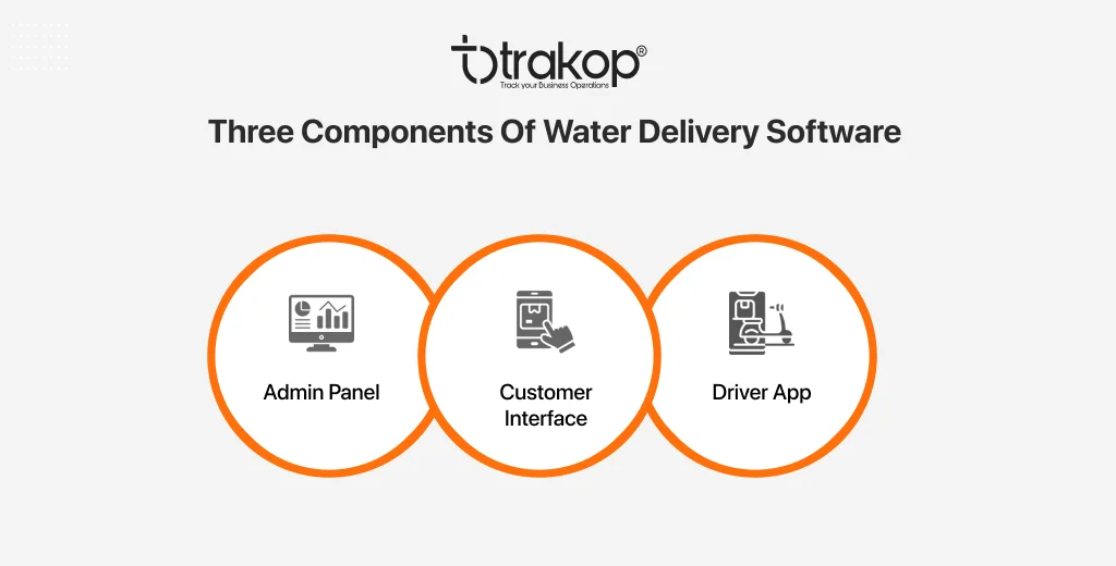 ravi garg, trakop, water delivery software, components, admin panel, customer app, driver