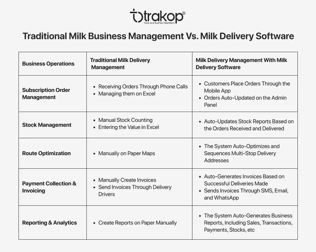 ravi garg, trakop, traditional milk business management, vs, milk delivery software