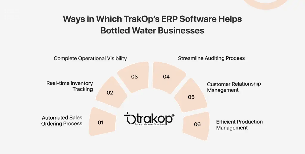 ravi garg, trakop, ways, trakop, bottled water business, sales order processing, inventory tracking, operational visibility, auditing process, customer relationship management, production management