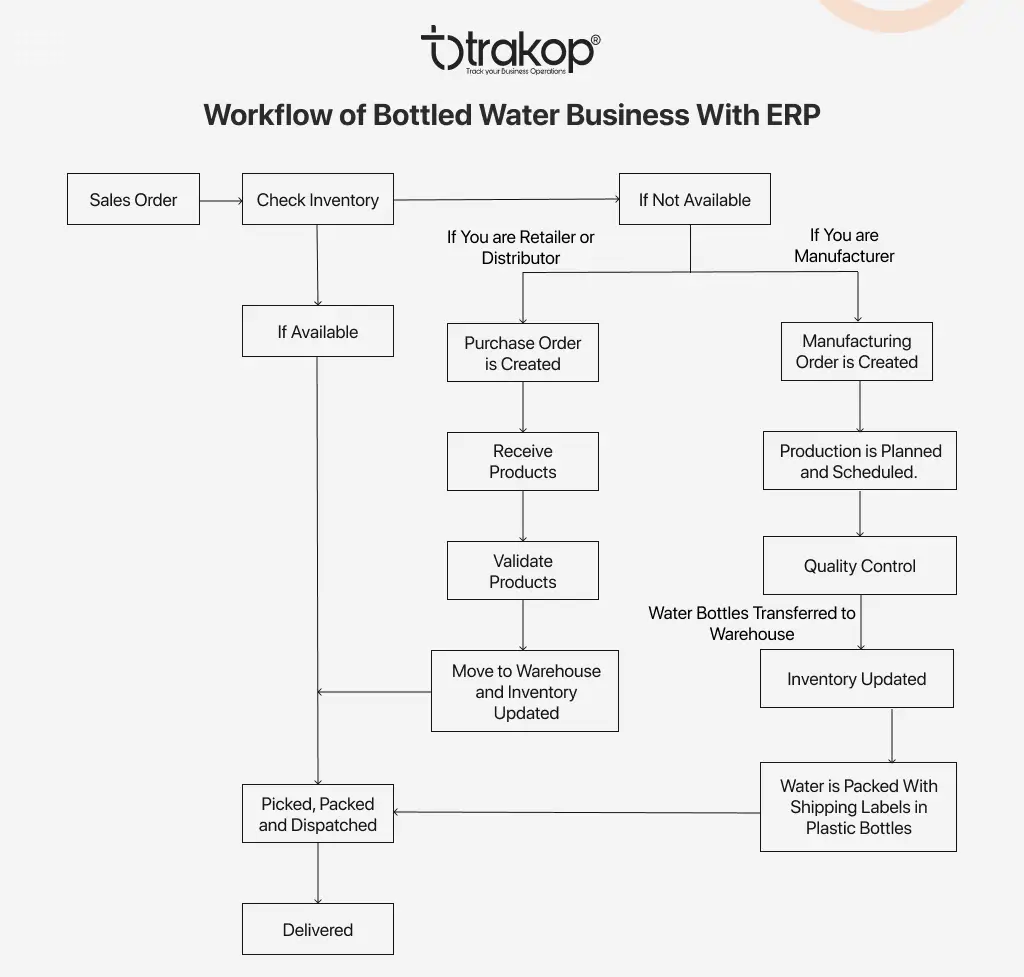 ravi garg, trakop, workflow, bottled water business, sales order, inventory check, purchase order, receive products, validate products, manufacturing order, production planning, production scheduling, inventory updated, bottle labeling, picked, packed, dispatched, delivered