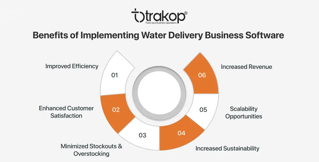 ravi garg, trakop, benefits, water delivery business software, efficiency, customer satisfaction, stockouts, overstocking, sustainability, scalability, revenue