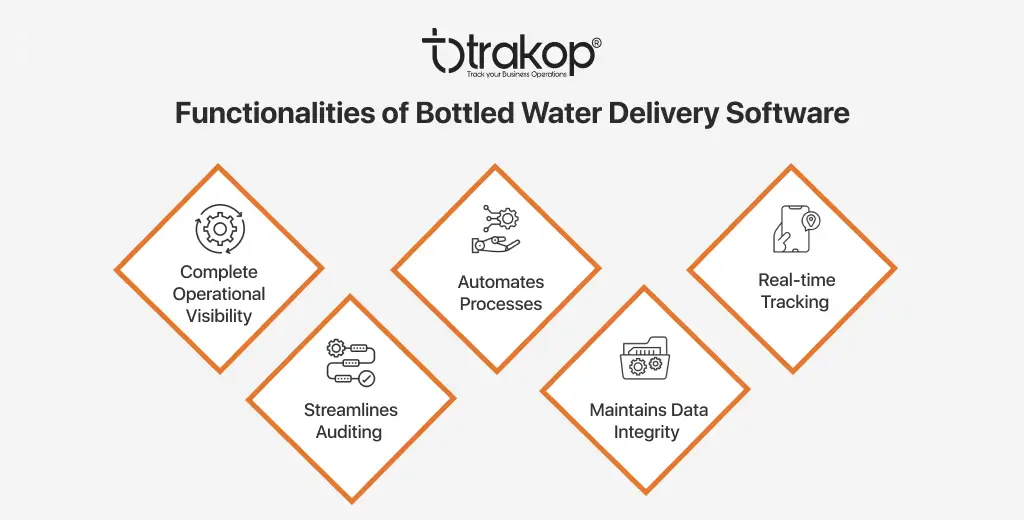 ravi garg, trakop, functionalities, bottled water delivery software, visibility, automate process, real-time tracking, streamline audits, data integrity