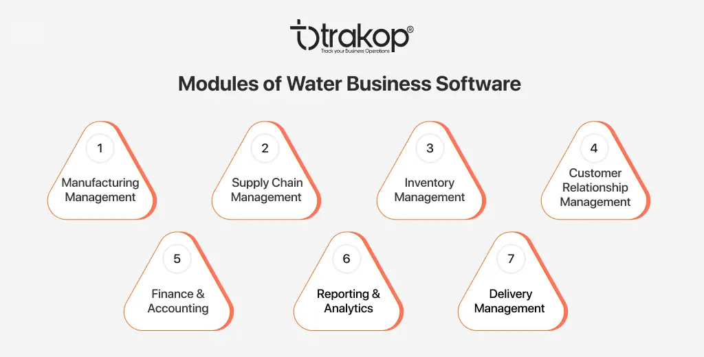 ravi garg, trakop, modules, water business software, manufactruing management, supply chain management, inventory management, customer relationship management, finance and accounting, reporting and analytics, delivery management